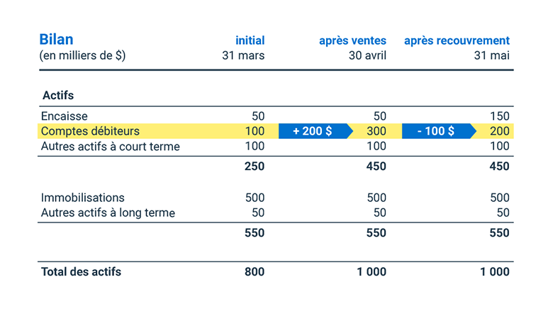 Example comptes débiteurs Example comptes débiteurs