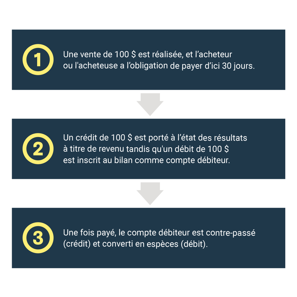 Example comptes debiteurs Example comptes debiteurs