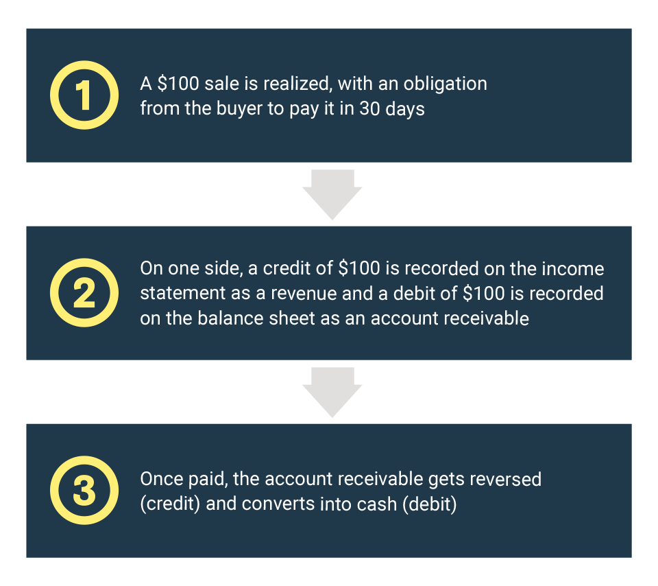 Account sales - definition, explanation, format and example