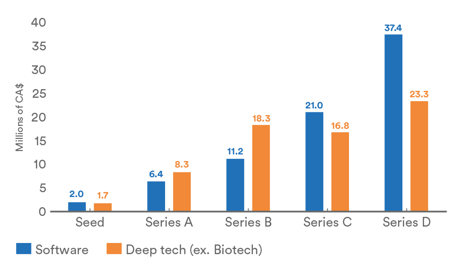 Median amount of deep tech companies and software companies in Canada creating a competitive advantage at the start-up stage