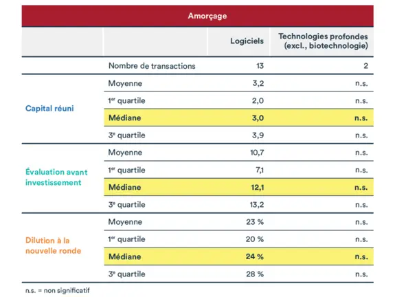 Graphique pour article évaluation des entreprises en technologies profondes: Amorçage