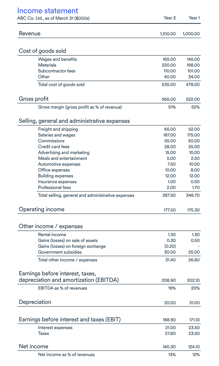 costs of goods sold in business plan