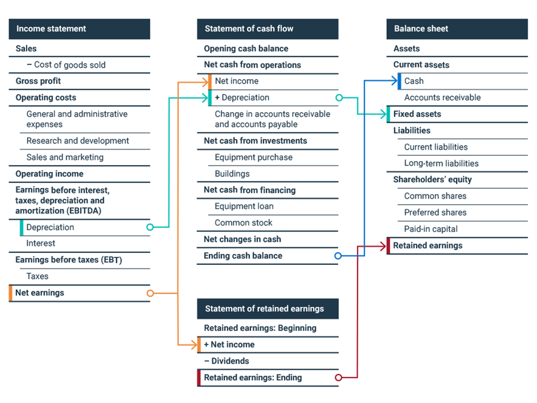 What is a statement of retained earnings?