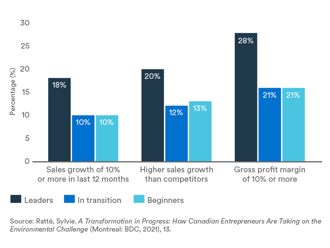 Sustainability blog graph: Financial performance