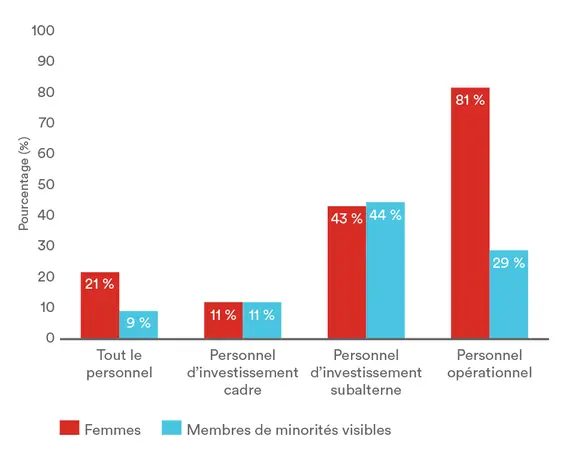 Graphique, Commandités avec au moins 50 % de femmes ou de membres d'une minorité visible