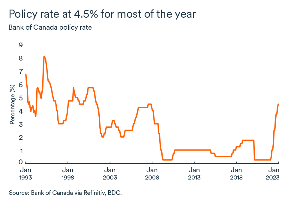 MEL February 2023 English graph: Canada policy rate