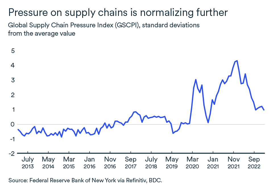 MEL February 2023 graph, Global supply chain pressure index