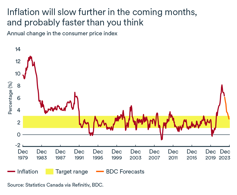 MEL February 2023 graph, Canada consumer price index