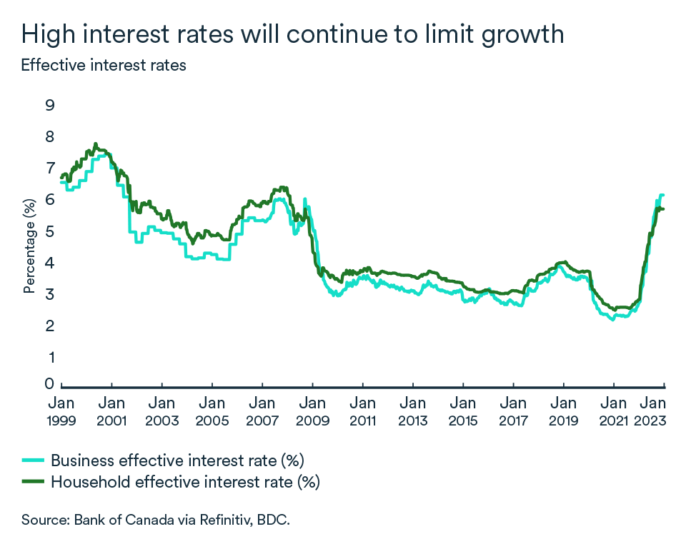 MEL February 2023 graph: Canada effective interest rates