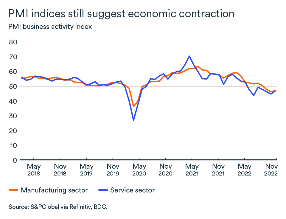 MEL February 2023 graph, United States PMI business activity index