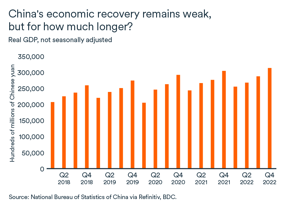 MEL February 2023 graph, China real GDP