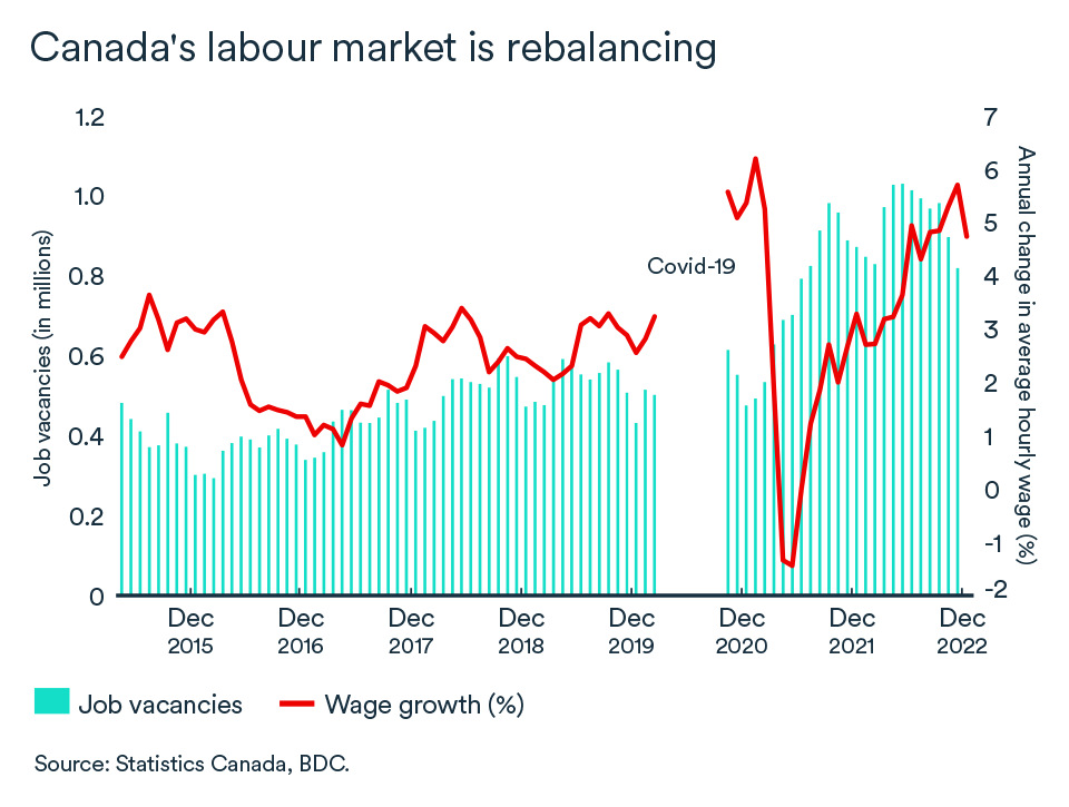 MEL February 2023 graph, Canada labour market