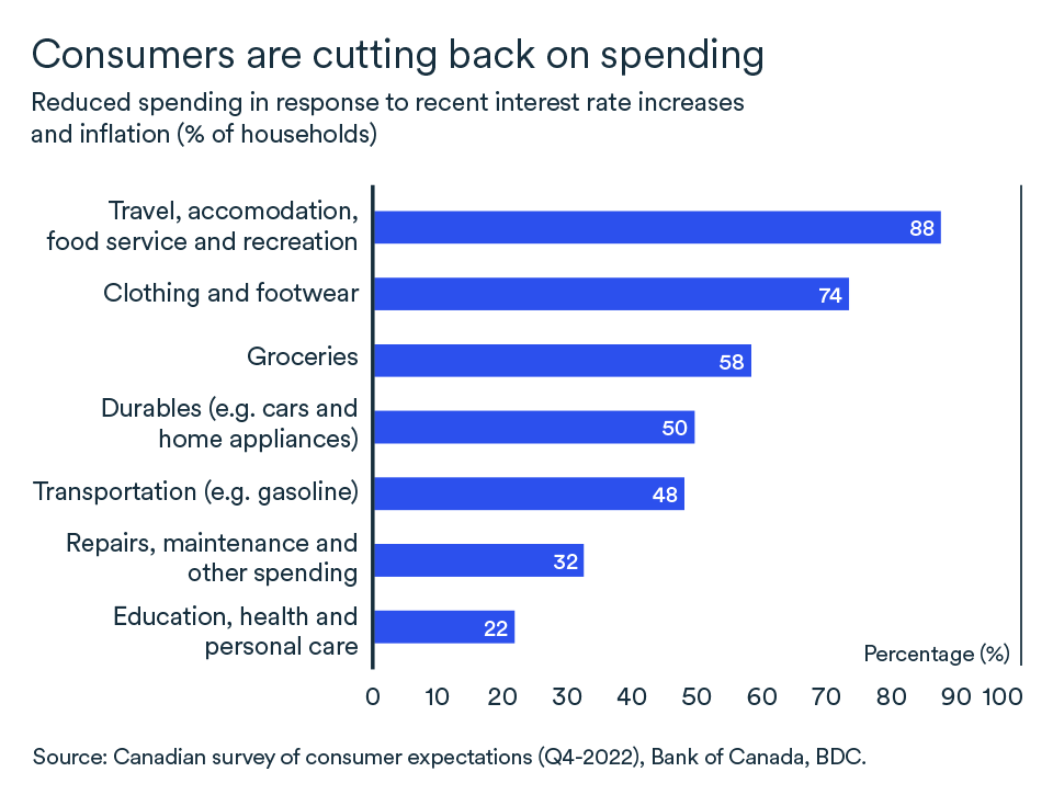 MEL February 2023 graph, Canada consumer spending