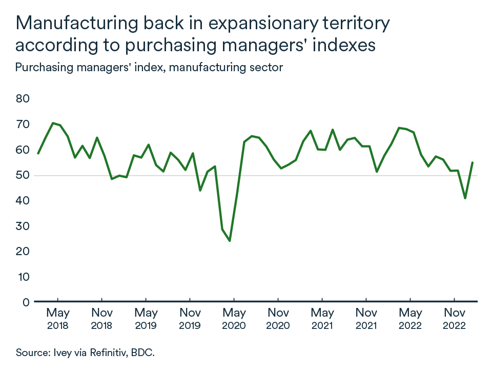 MEL February 2023 graph: Canada purchasing managers' index