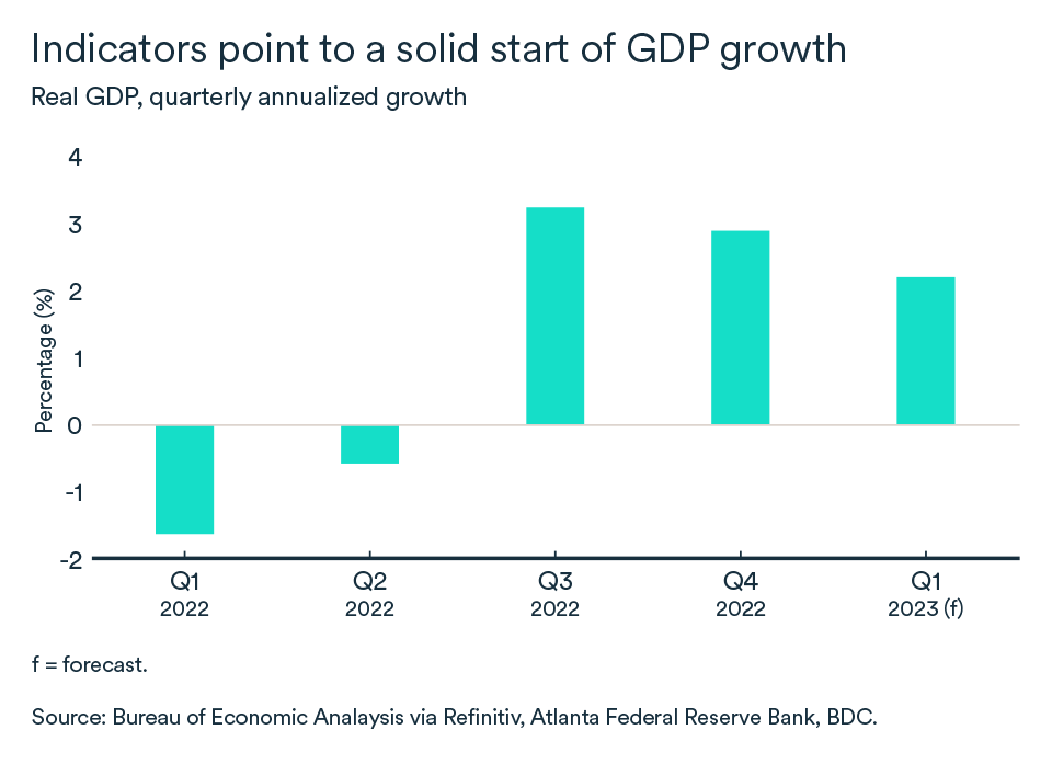 MEL February 2023 graph, United States real GDP