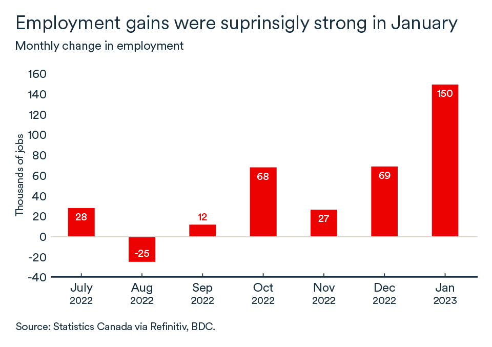 MEL February 2023 graph, Canada employment