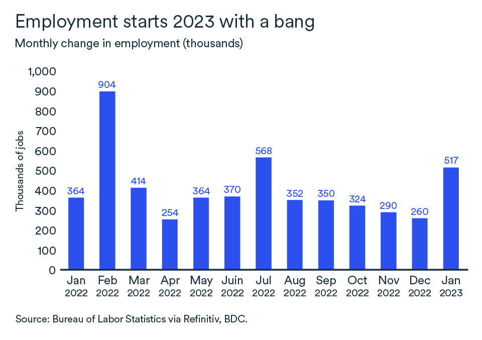 MEL February 2023 graph, United States employment
