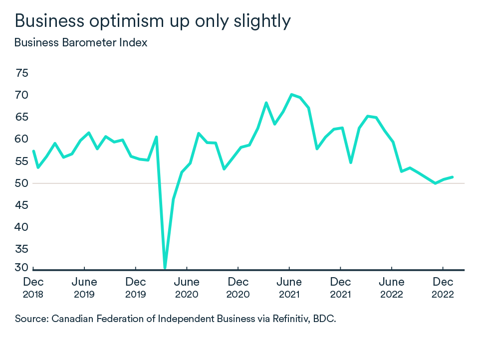 MEL February 2023 graph, Canada business barometer index