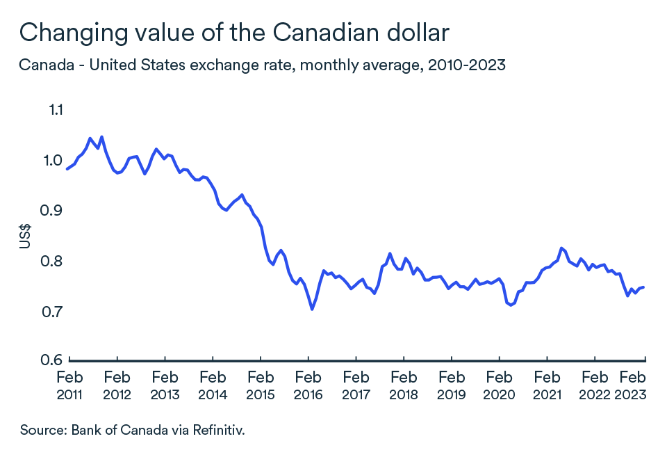 MEL February 2023 graph: Canadian dollar