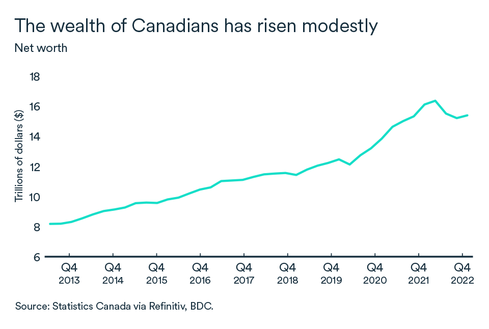 MEL March 2023 graph, Canadian wealth
