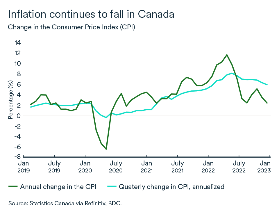 MEL March 2023 graph, Canada consumer price index