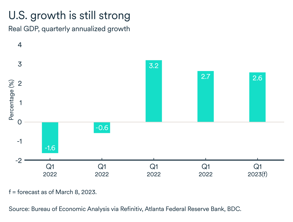 MEL March 2023 graph, United States GDP