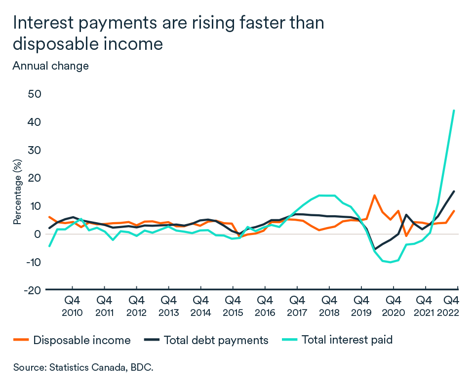 MEL March 2023 graph, Canada interest payments