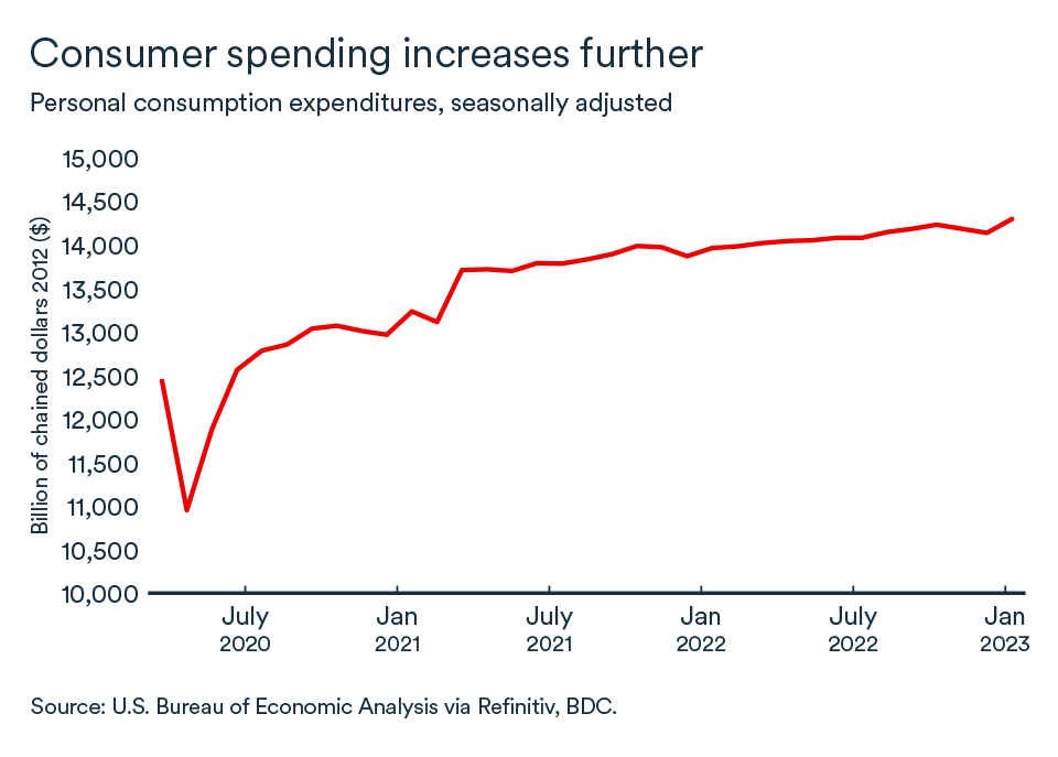 MEL March 2023 graph, United States consumer spending