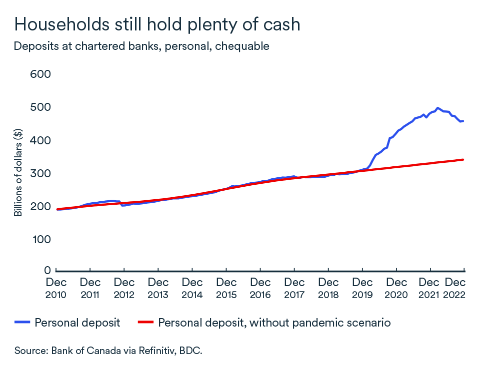 MEL March 2023 graph, Canada household cash