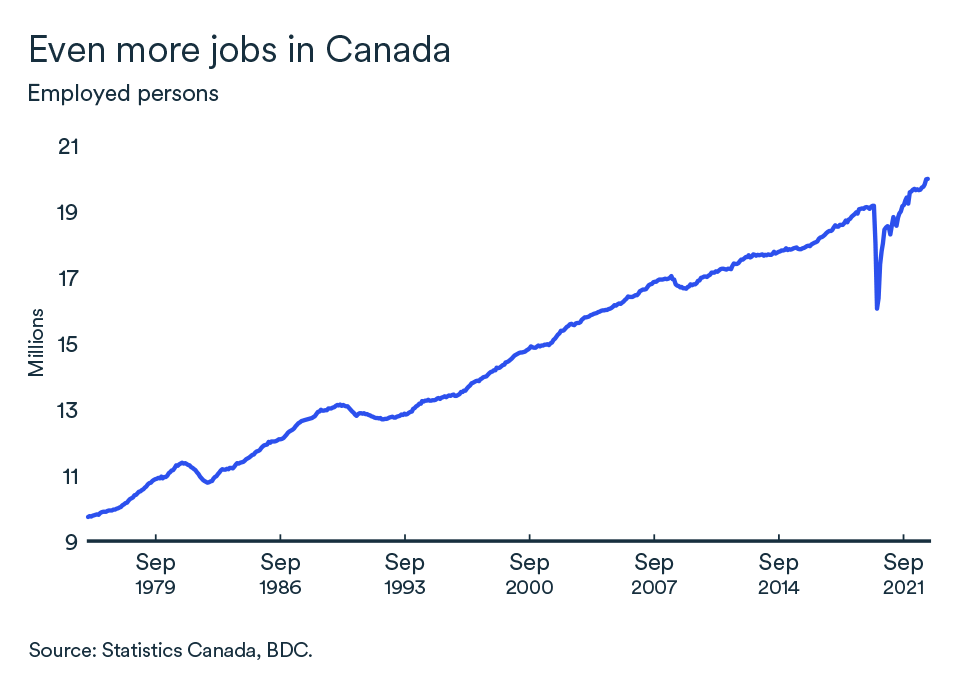 MEL March 2023 graph: Canada employment