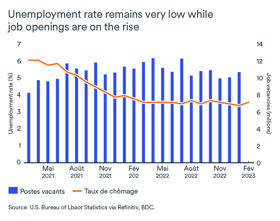 MEL March 2023 graph: United States consumer unemployment rate