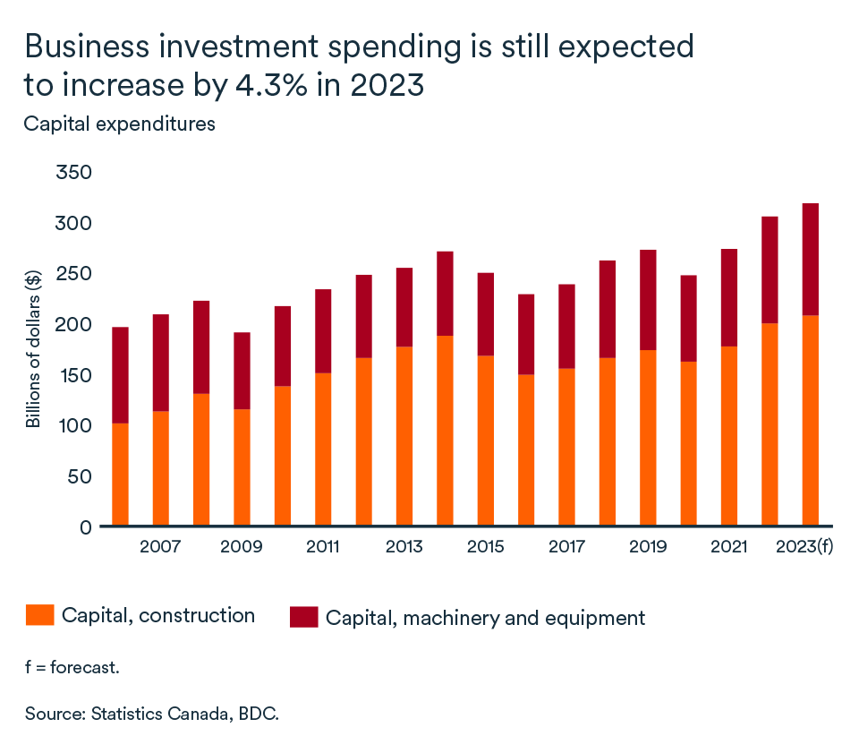 MEL March 2023 graph: Canada capital expenditures