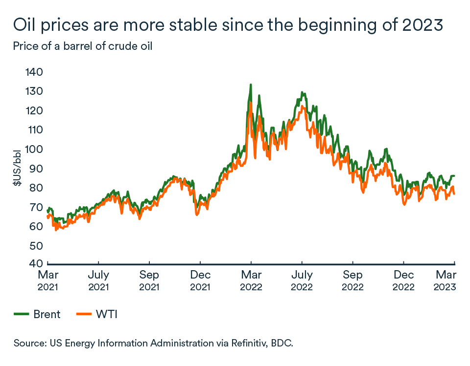 MEL March 2023 graph, Oil prices
