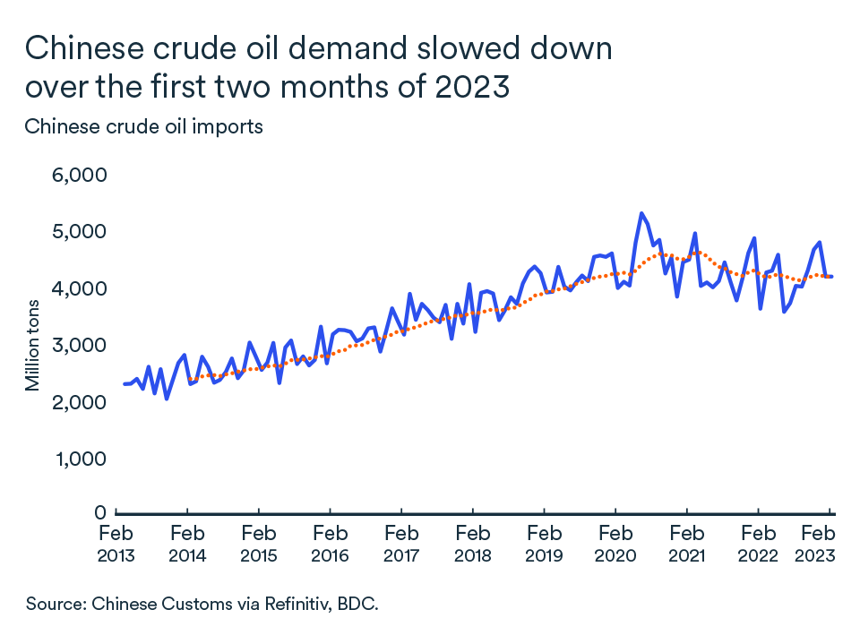 MEL March 2023 graph, Chinese crude oil imports