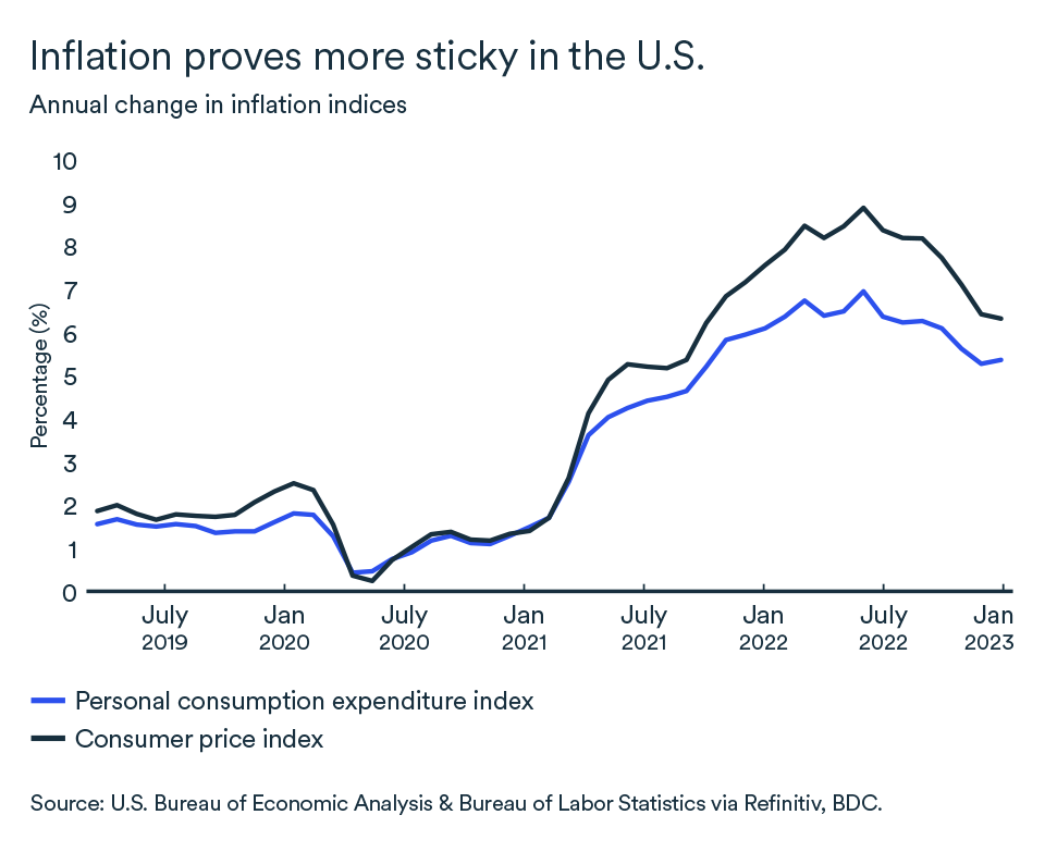 MEL March 2023 graph, United States inflation