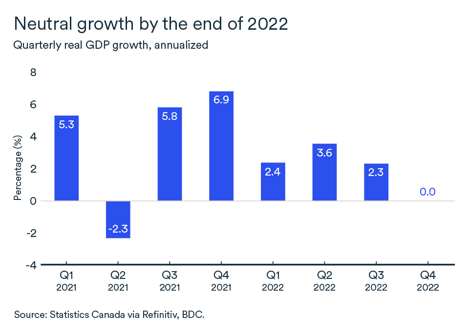 MEL March 2023 graph, Canada GDP