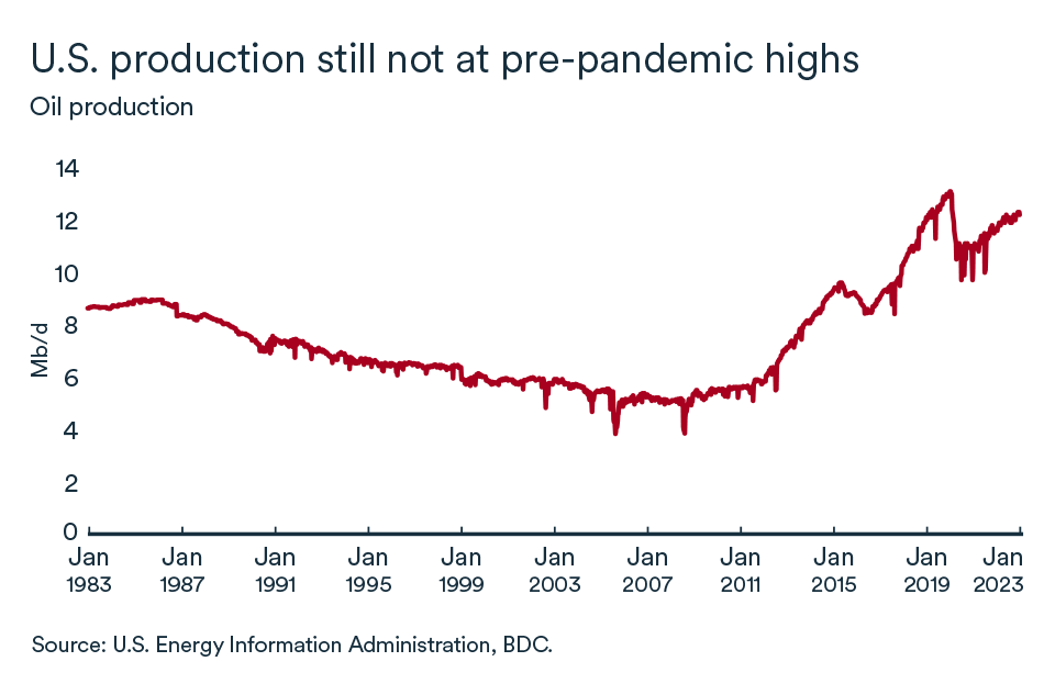 MEL March 2023 graph, Oil production