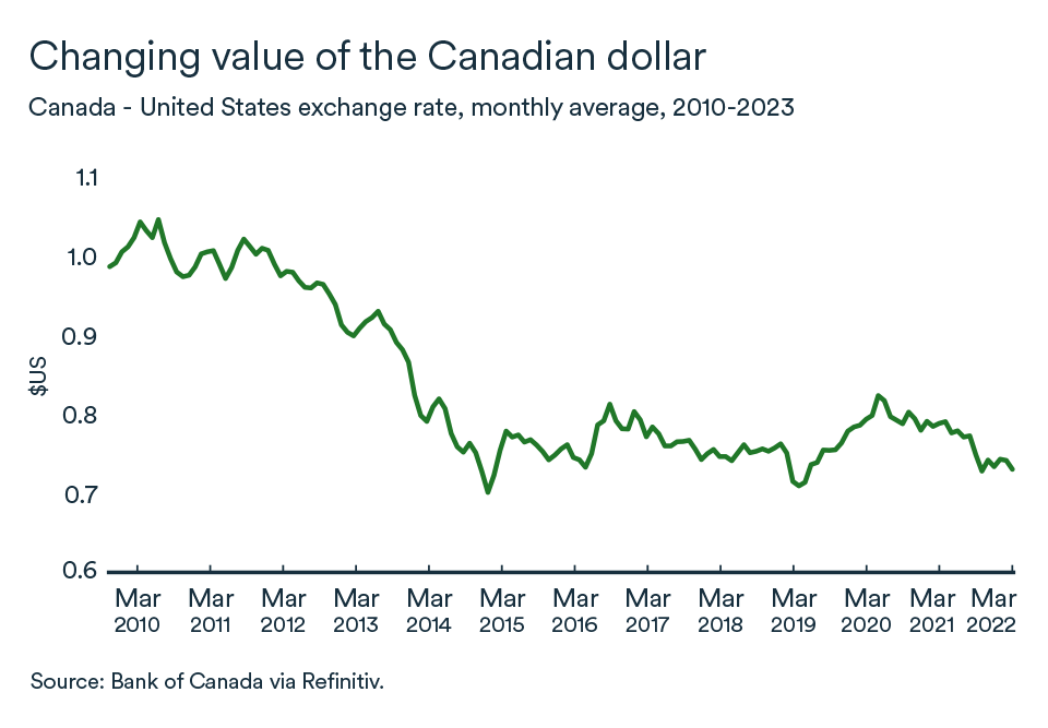 MEL March 2023 graph: Canadian dollar