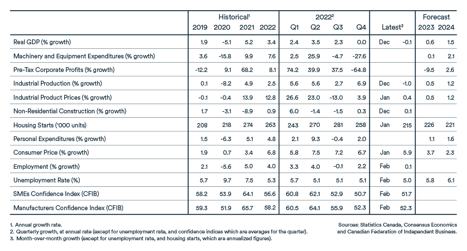 MEL March 2023 graph: Indicators table