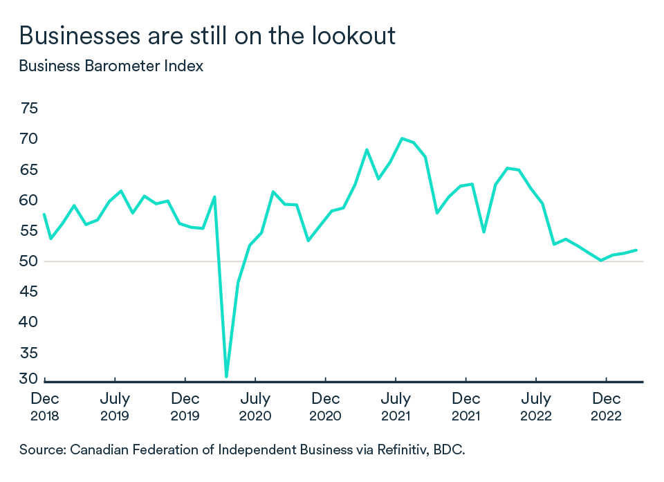 MEL March 2023 graph, Business barometer index