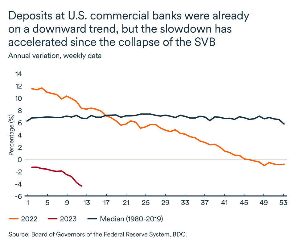 MEL April 2023 graph, Commercial banks deposits