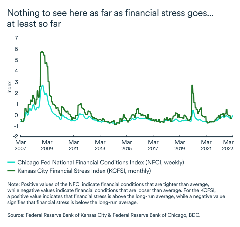 MEL April 2023 graph, Financial stress