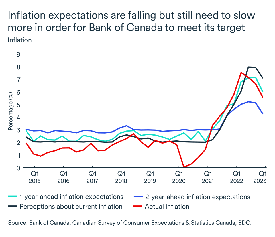MEL April 2023 graph, Canada inflation expectations