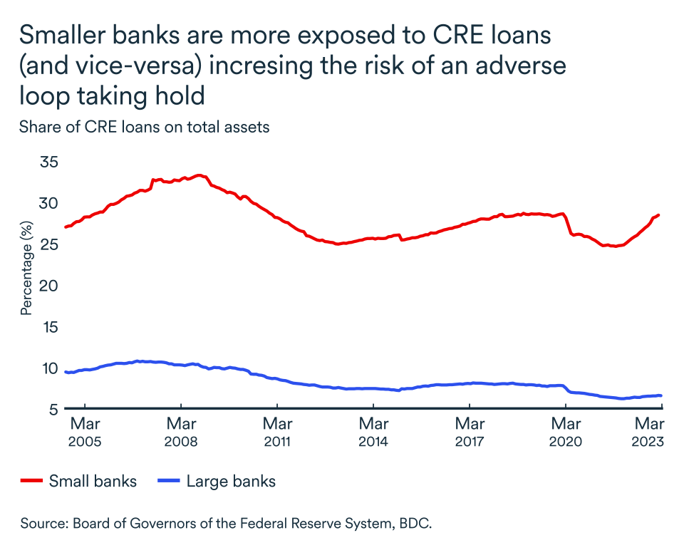 MEL April 2023 graph, CRE loans