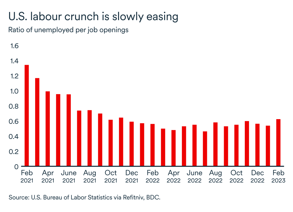 MEL April 2023 graph, United States unemployed vs job openings ratio