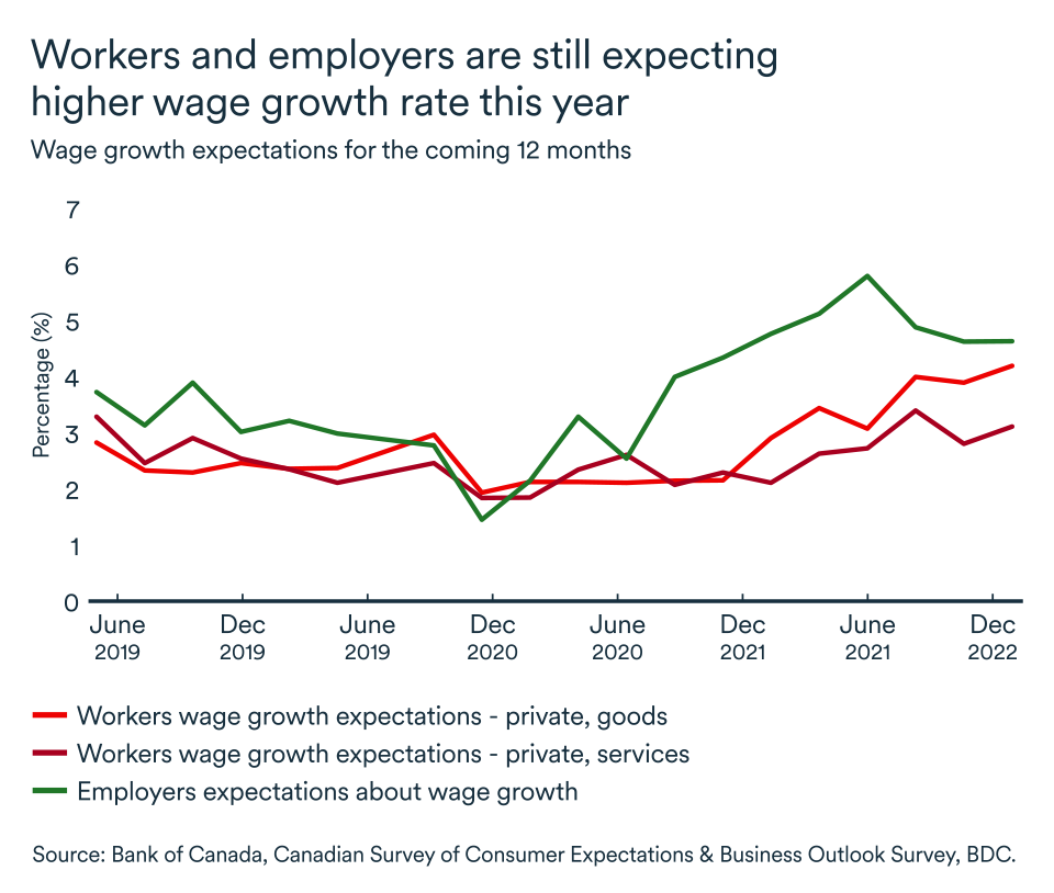 MEL April 2023 graph, Canada wage growth expectations
