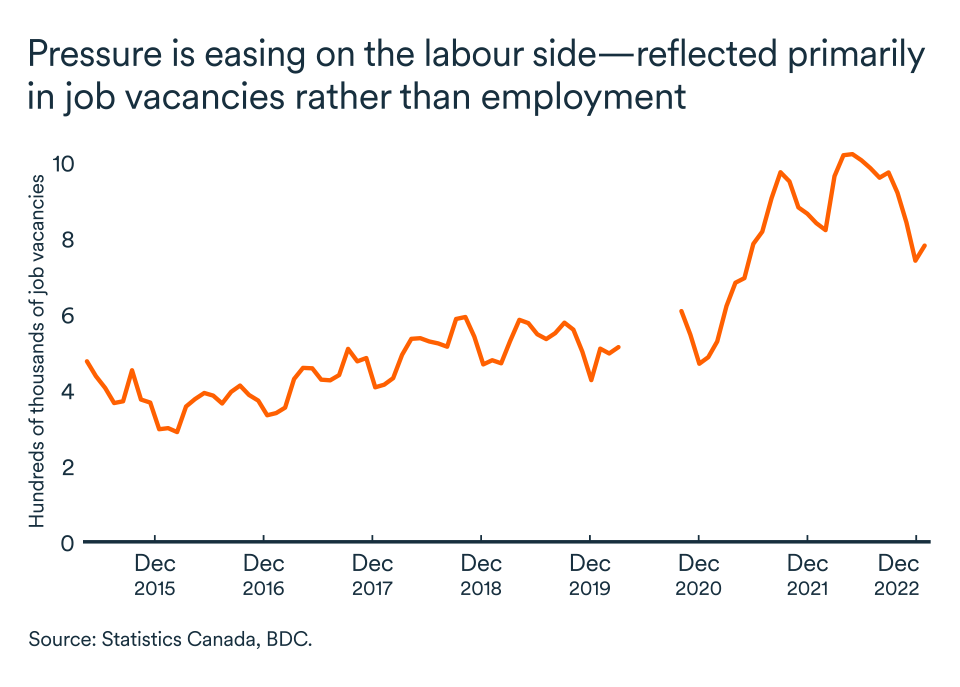 MEL April 2023 graph: Canada job vacancies