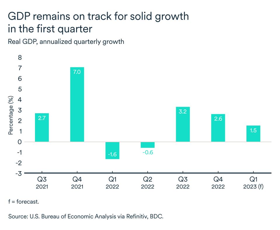 MEL April 2023 graph, United States GDP