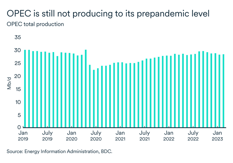 MEL April 2023 graph: Oil production