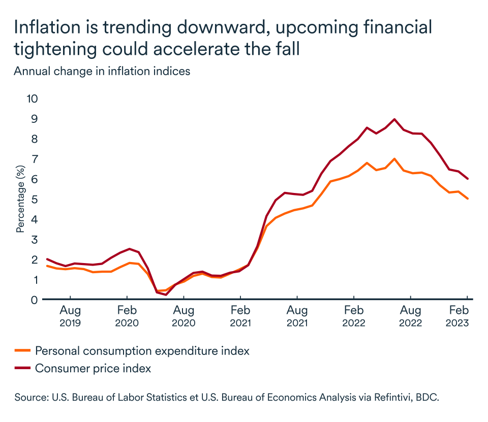 MEL April 2023 graph, United States inflation